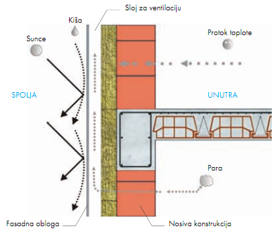 ventilisana demit fasada